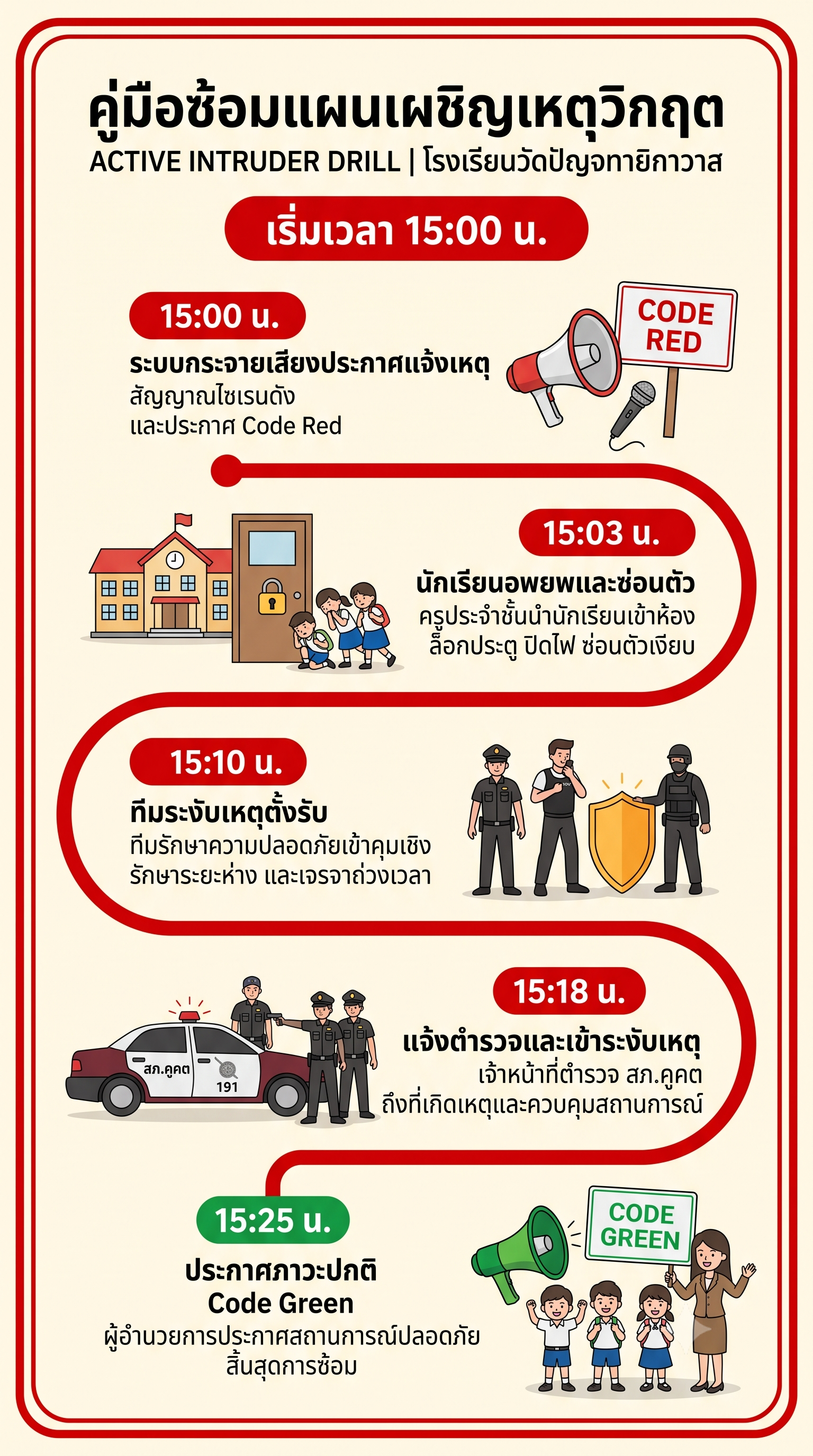 ผังขั้นตอนแผนเผชิญเหตุวิกฤต Active Intruder Drill 15:00