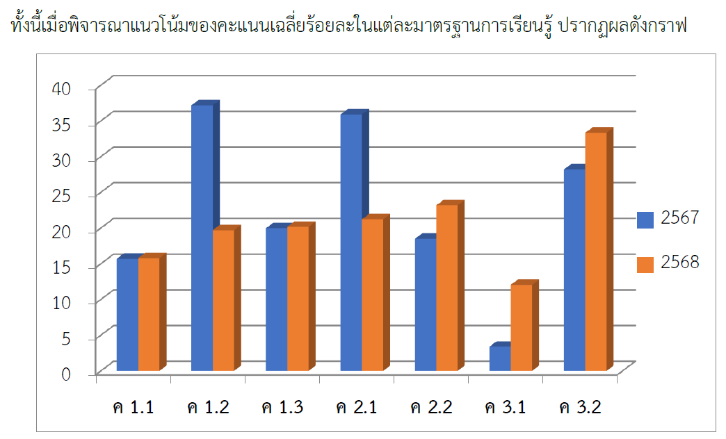 กราฟ O-NET 2568