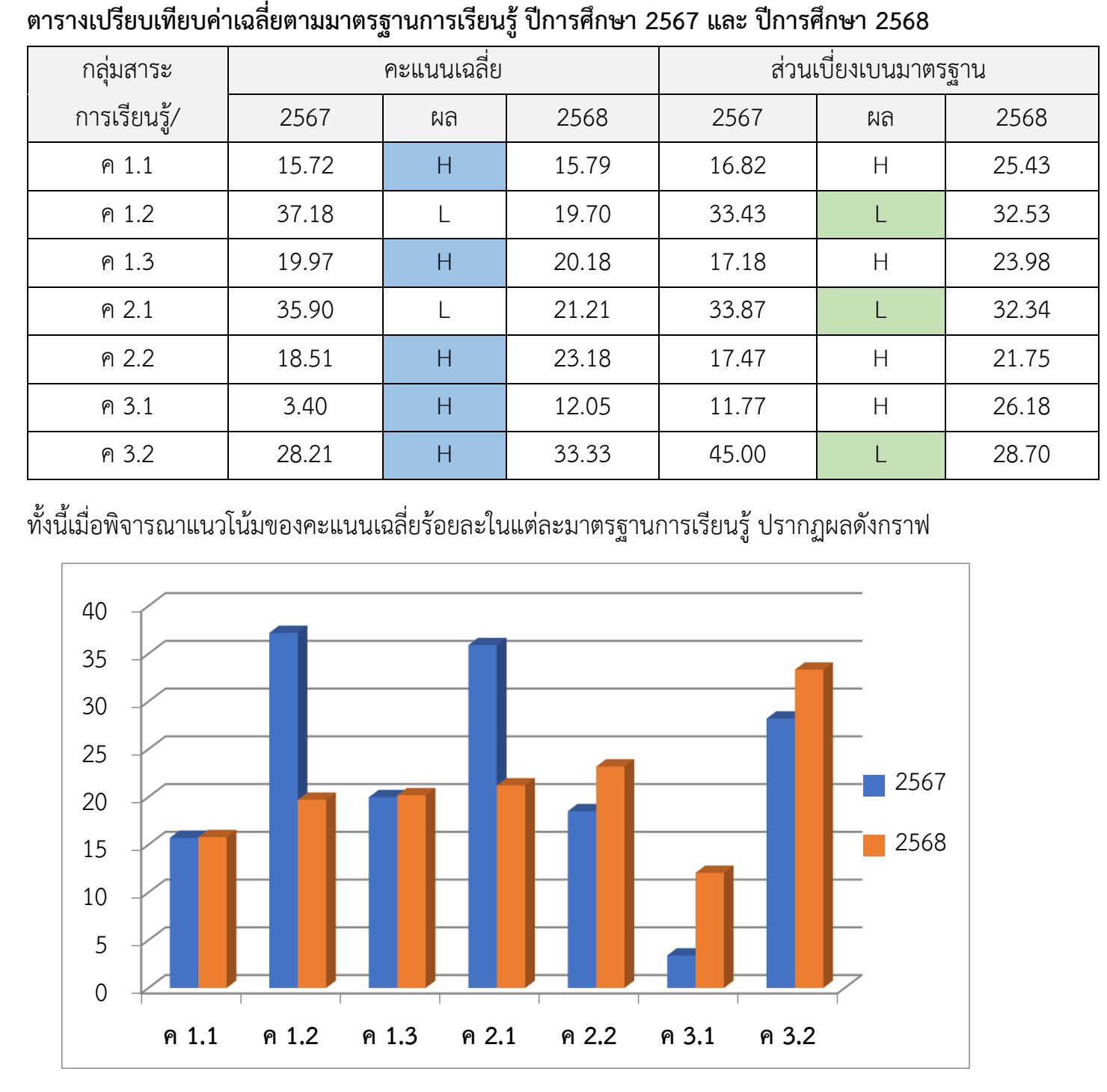 กราฟ O-NET 2568